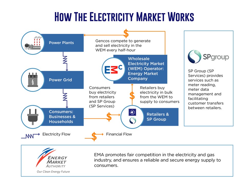 Image on how the electricity market works