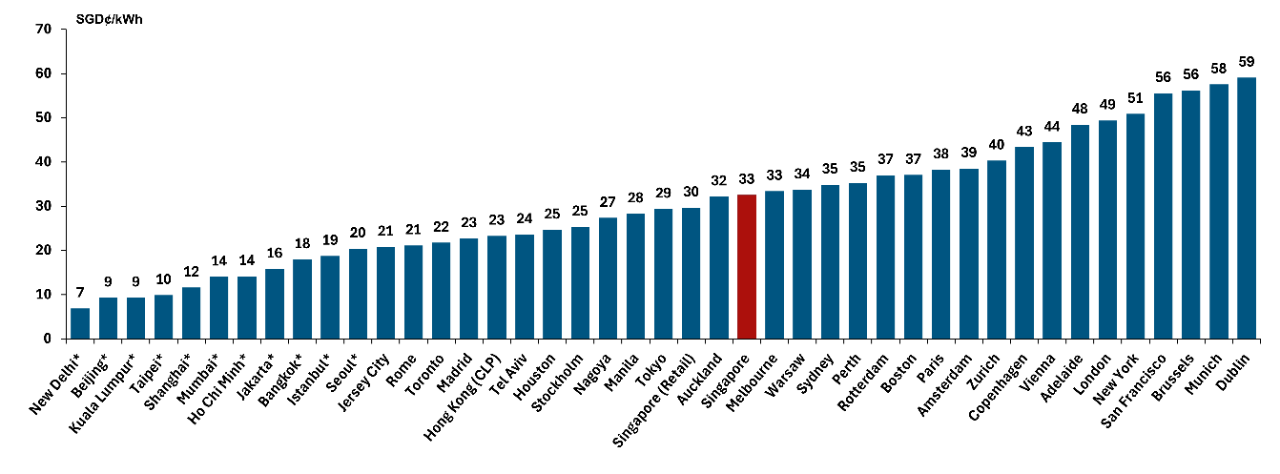 Electricity Benchmarking Survey 2024