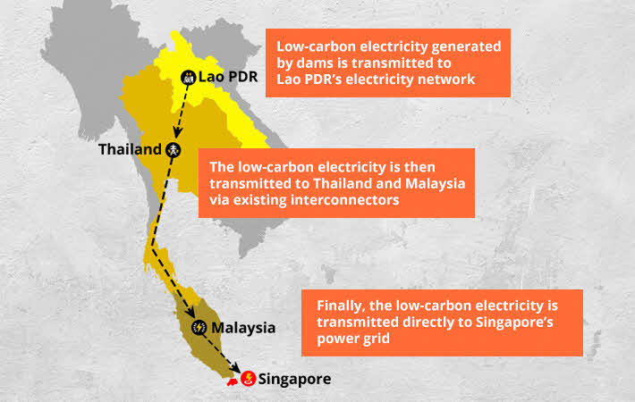low-carbon electricity crosses borders to power ASEAN countries.