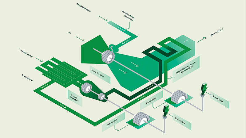 Diagram showing the use of hydrogen in power generation