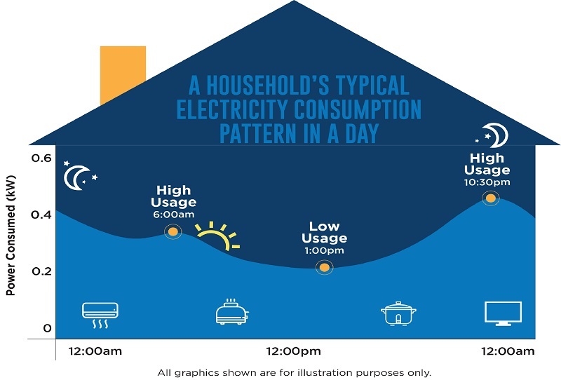 Image of a household's typical electricity consumption pattern in a day