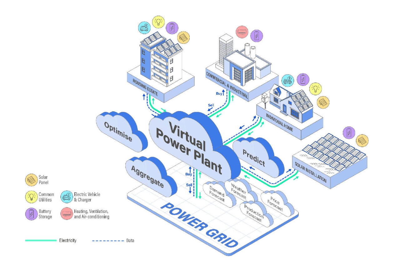 Infographic of Virtual Power Plant
