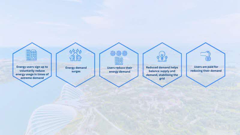 Diagram on how Demand Response works