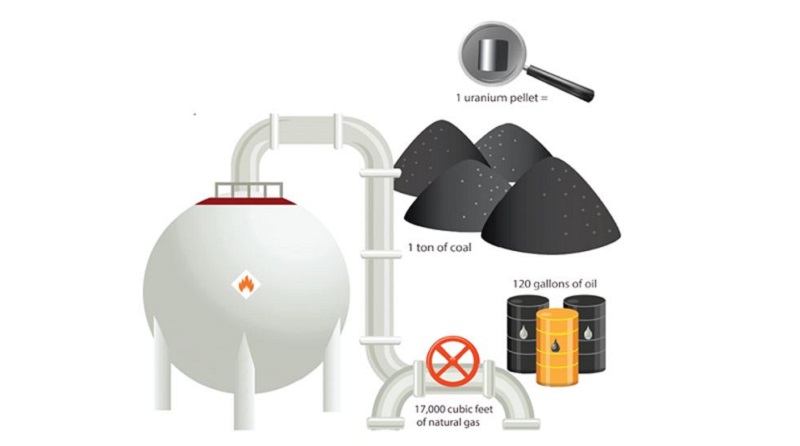 Diagram showing the production of energy using nuclear fuel