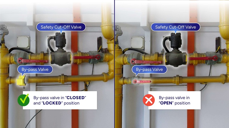 Diagram showing a gas safety cut-off valve