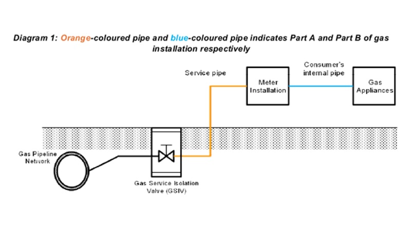 Diagram showing parts of a gas installation