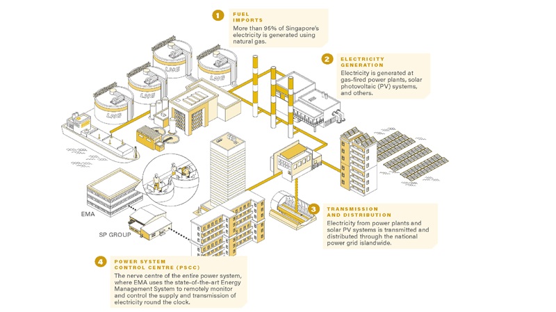 How electricity is delivered to your home.