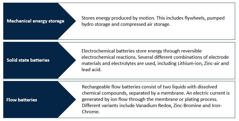 Diagram showing the different types of energy storage systems