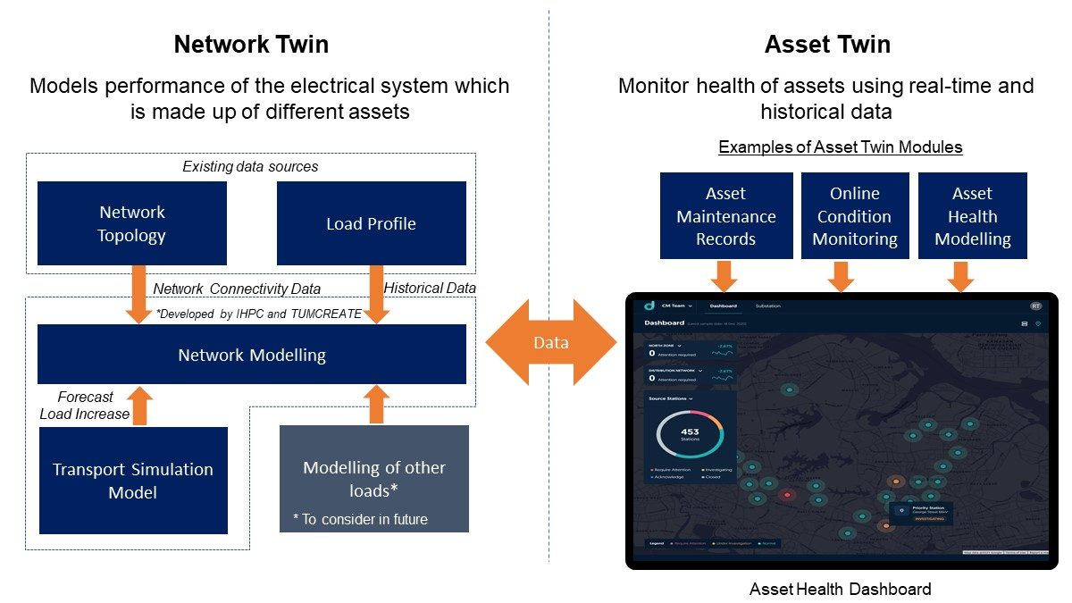 Image showing how the Grid Digital Twin works