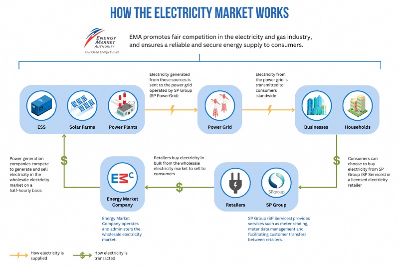 Image on how the electricity market works