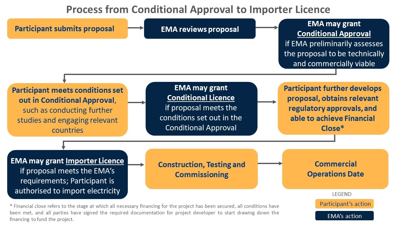 thumbnail for conditional approval process