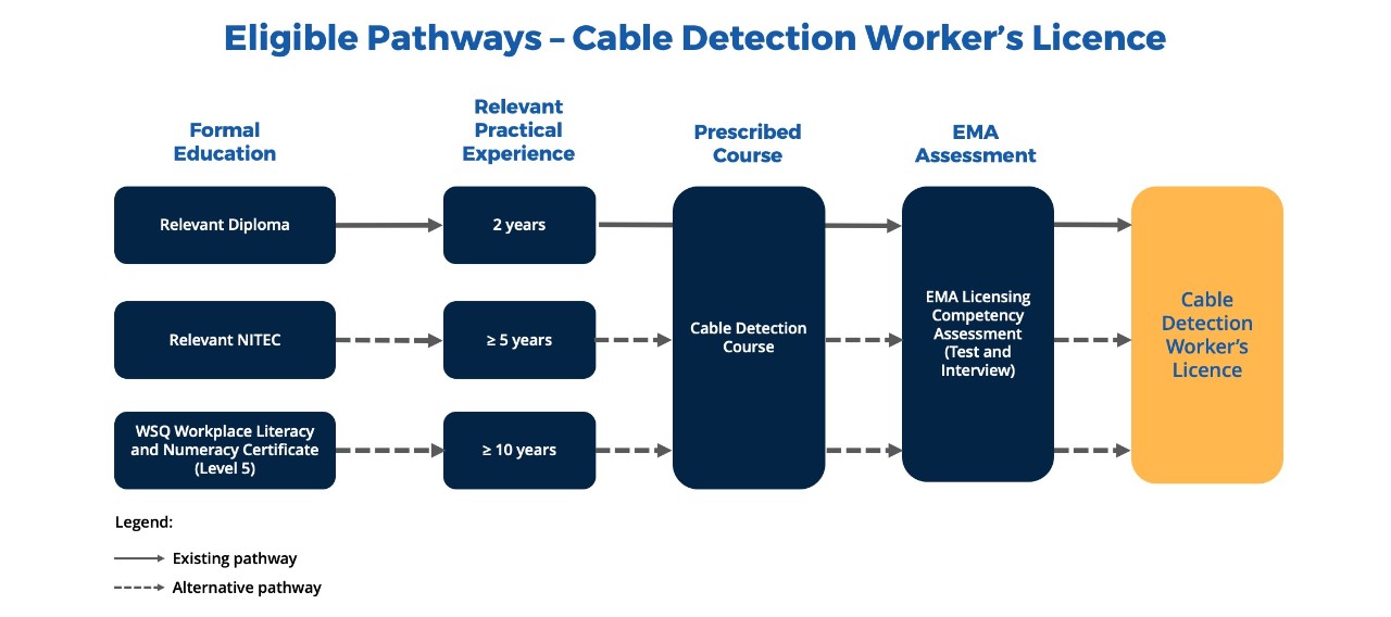 Eligible Pathways - Cable Detection Worker's Licence