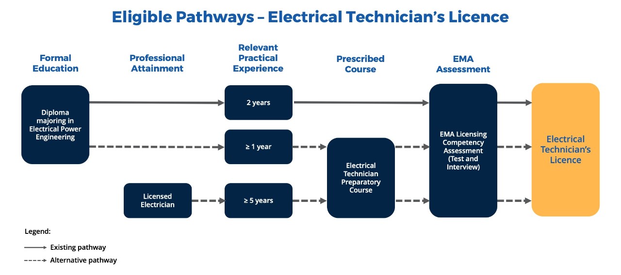 Eligible Pathways - Electrical Technician's Licence