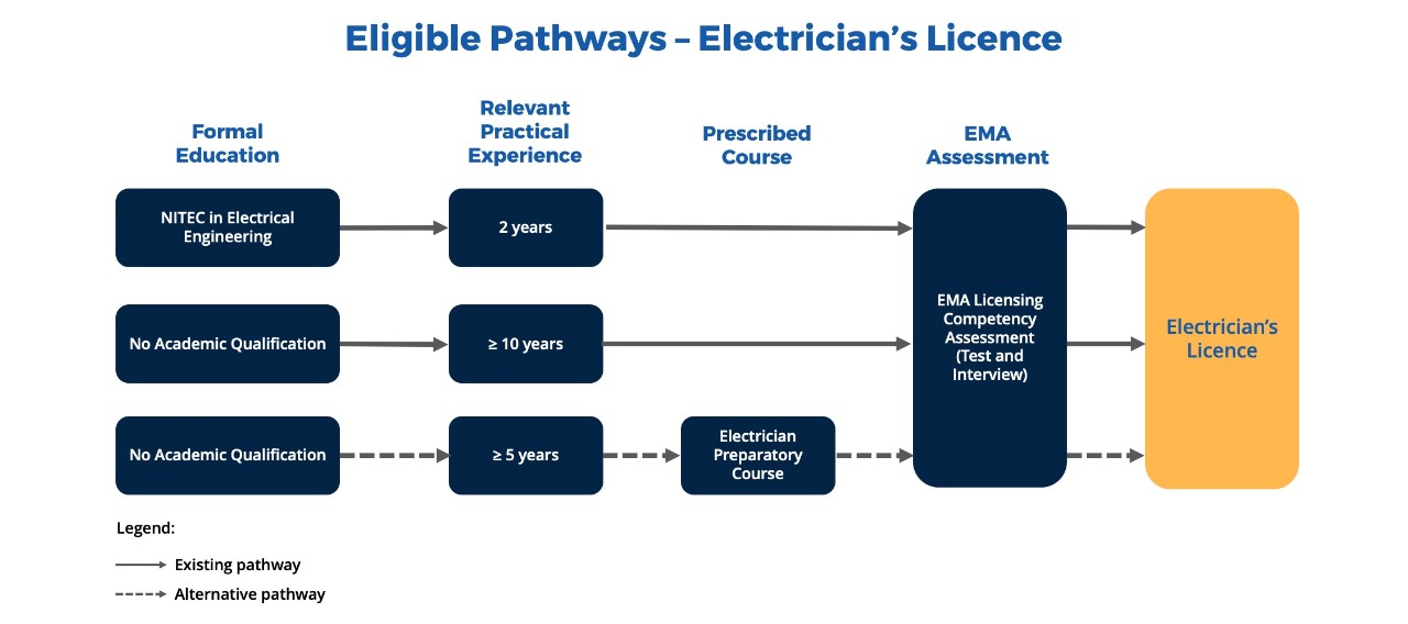 Eligible Pathways - Electrician's Licence