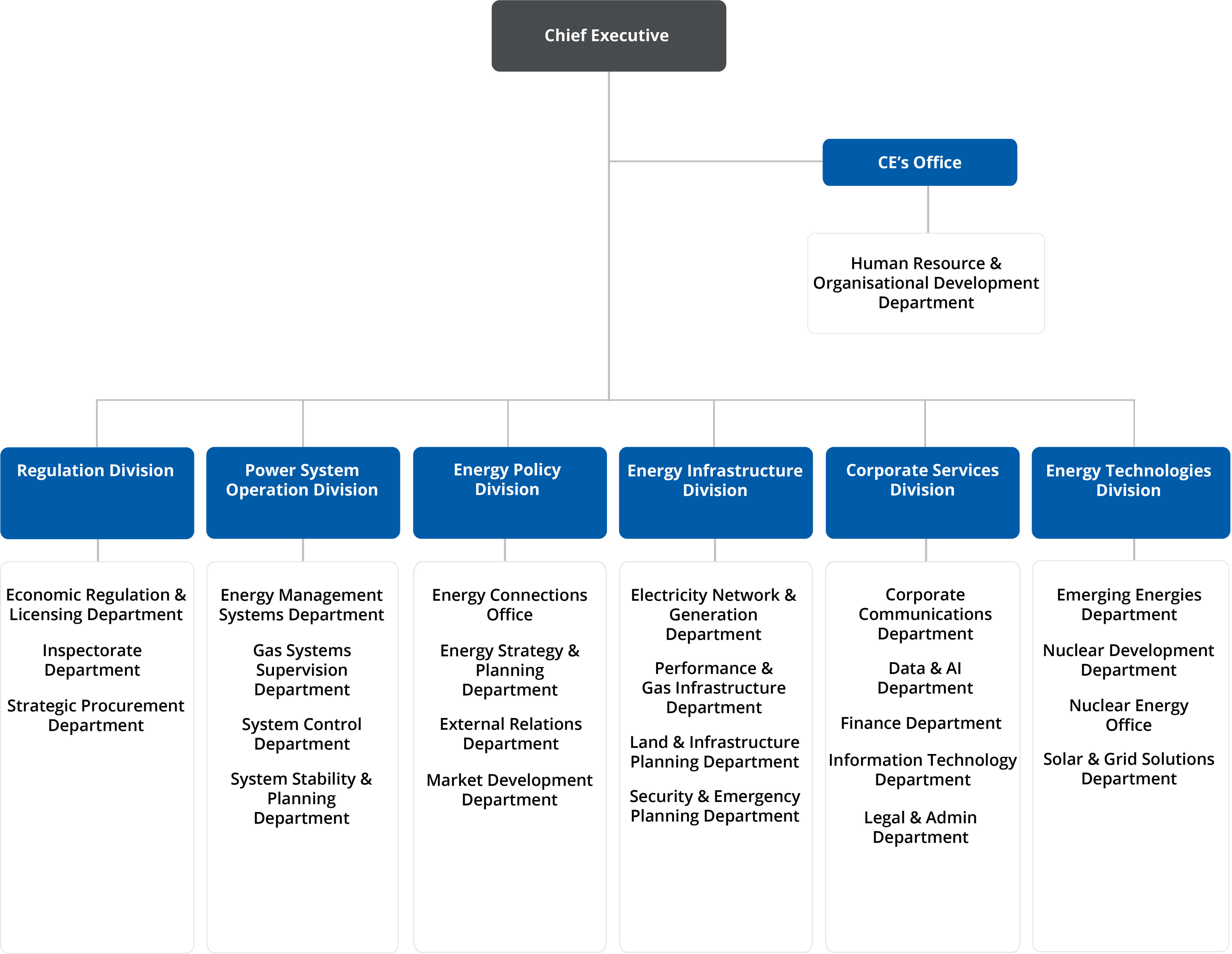 Corporate Structure of Energy Market Authority (EMA)