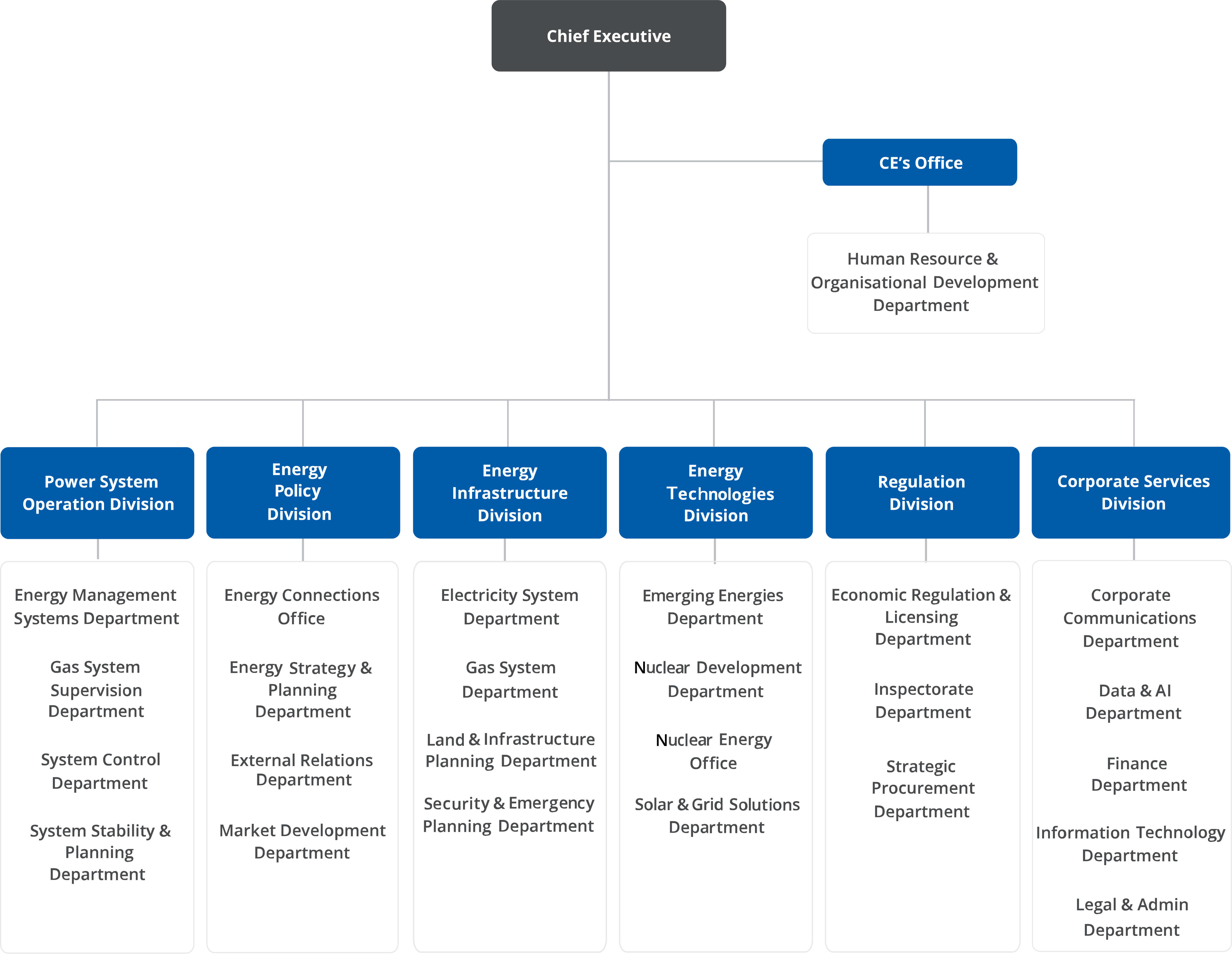 Corporate Structure of Energy Market Authority (EMA)