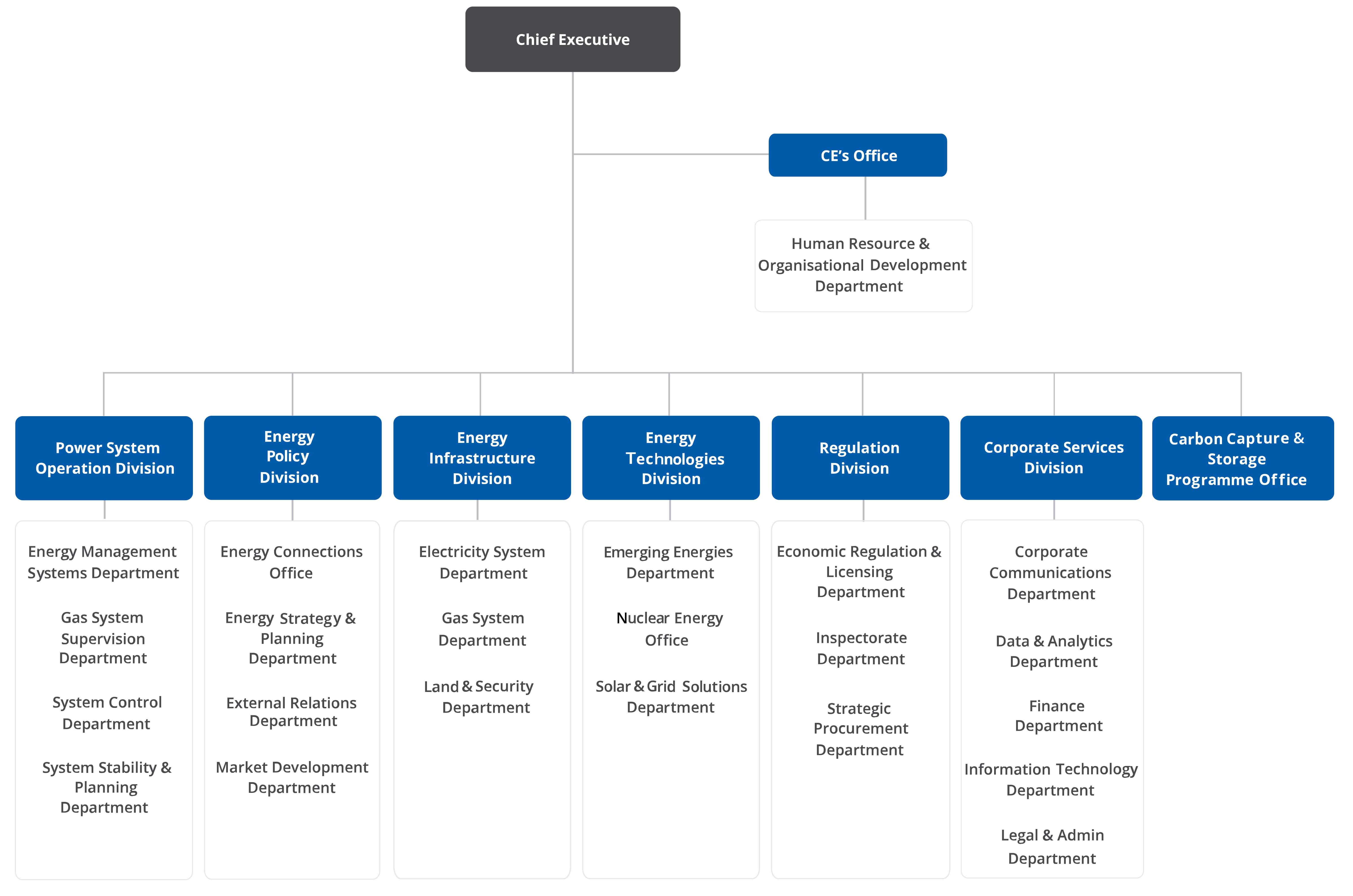Corporate Structure of Energy Market Authority (EMA)