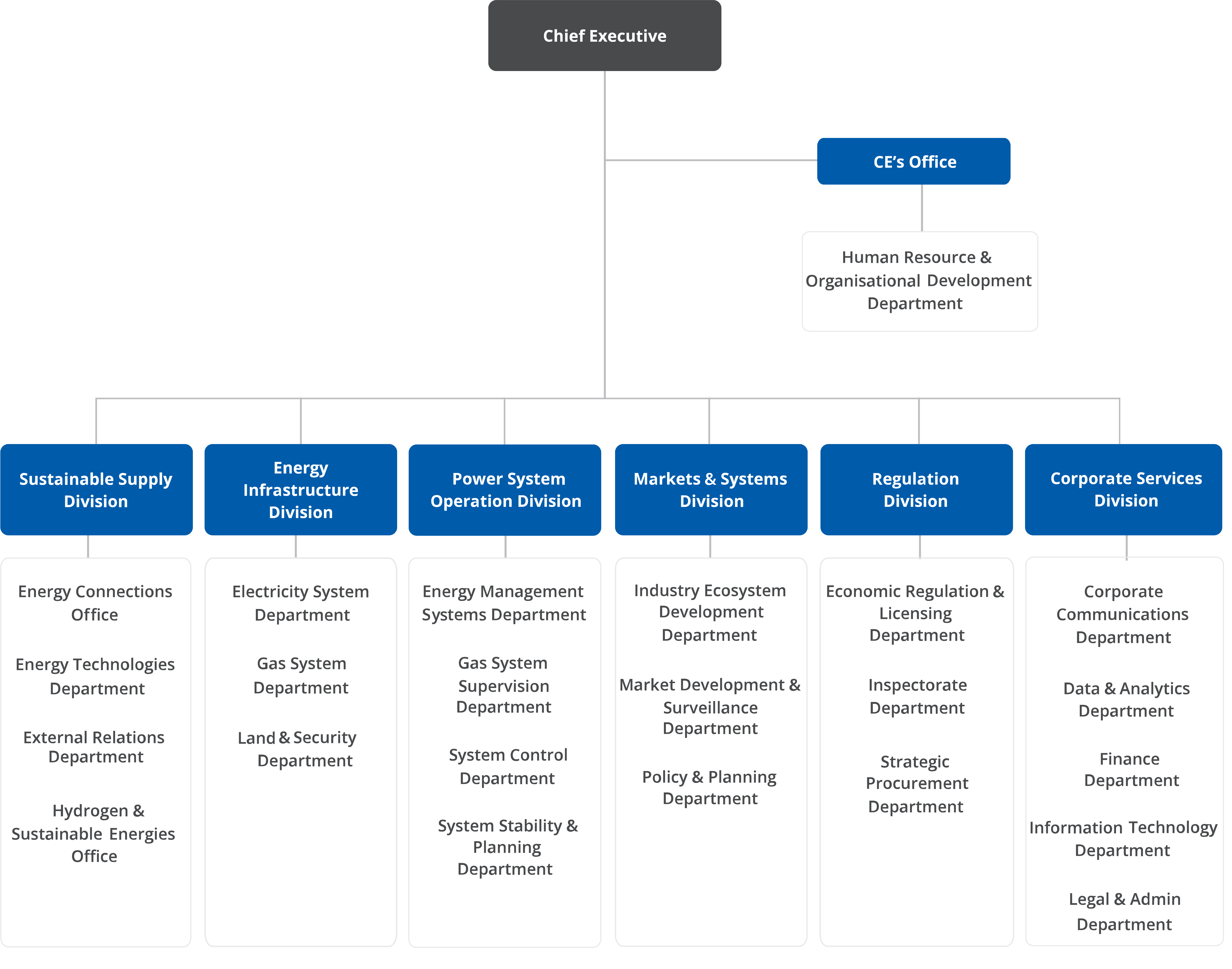 Corporate Structure of Energy Market Authority (EMA)