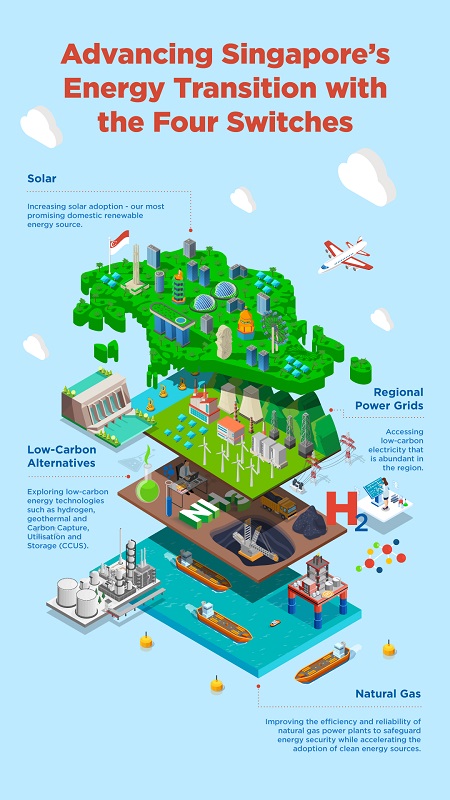 Harnessing the Four Supply Switches to Transform Singapore's Energy Supply