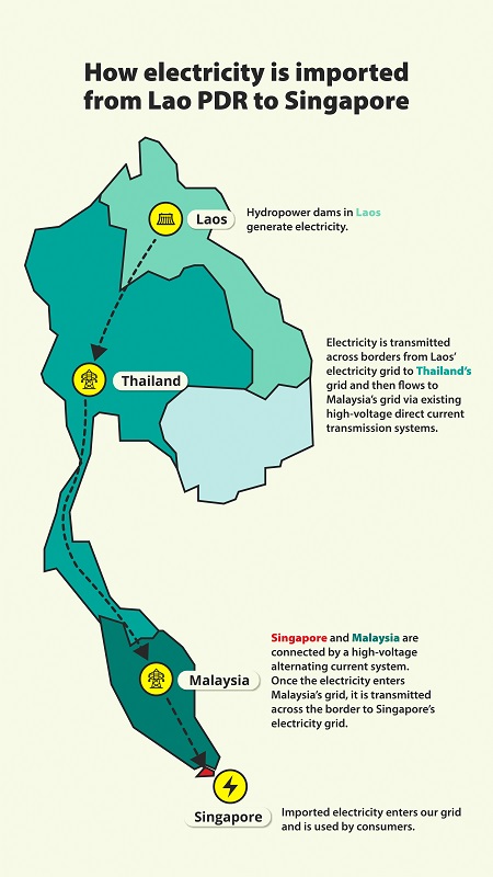 Lao PDR-Thailand-Malaysia-Singapore Power Integration Project (LTMS-PIP)