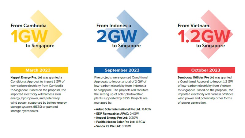 diagram showing the Conditional Approvals granted by the Energy Market Authority of Singapore
